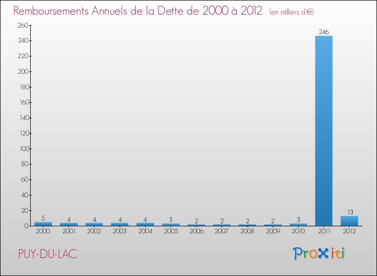 Evolution de l'annuité de la dette pour la commune de PUY-DU-LAC de 2000 à 2012 Annuités de la dette pour PUY-DU-LAC de 2000 à 2012