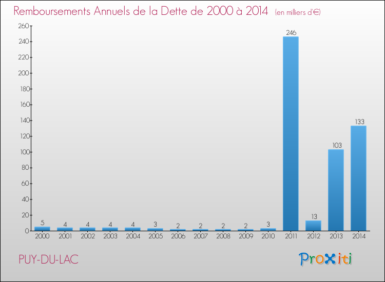 Evolution de l'annuité de la dette pour la commune de PUY-DU-LAC de 2000 à 2014 Annuités de la dette pour PUY-DU-LAC de 2000 à 2014