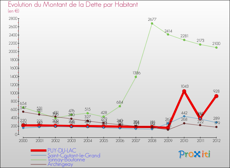 Evolution de la dette par habitant pour la commune de PUY-DU-LAC et les communes proches de 2000 à 2012 Comparaison de la dette par habitant pour PUY-DU-LAC et les communes voisines de 2000 à 2012
