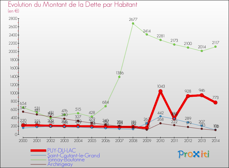 Evolution de la dette par habitant pour la commune de PUY-DU-LAC et les communes proches de 2000 à 2014 Comparaison de la dette par habitant pour PUY-DU-LAC et les communes voisines de 2000 à 2014