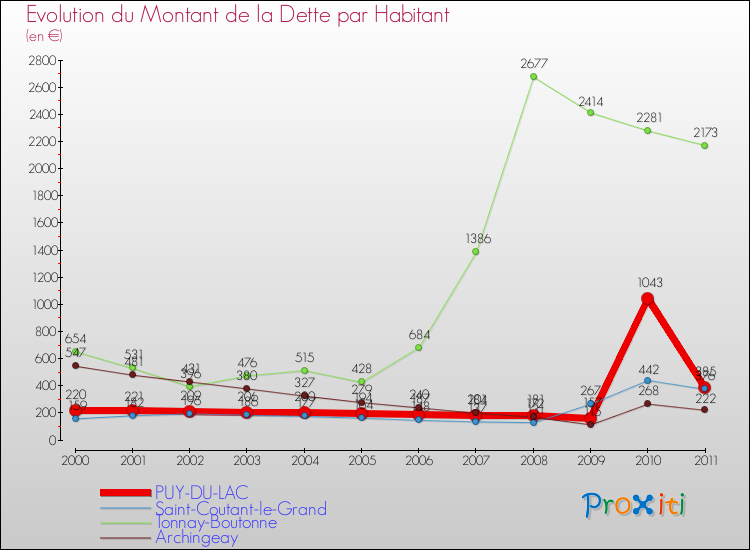 Evolution de la dette par habitant pour la commune de PUY-DU-LAC et les communes proches Comparaison de la dette par habitant pour PUY-DU-LAC et les communes voisines