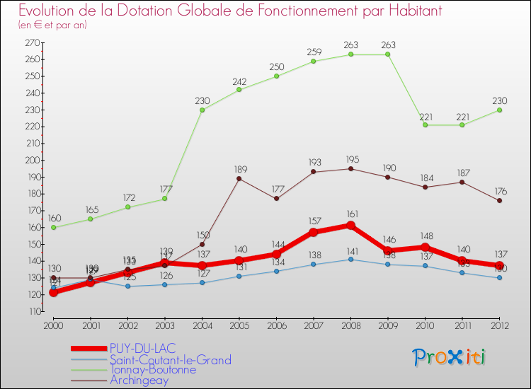 Evolution et montant de la dotation globale de fonctionnement par Habitant pour PUY-DU-LAC et les communes proches Comparaison des dotations globales de fonctionnement par habitant pour PUY-DU-LAC et les communes voisines