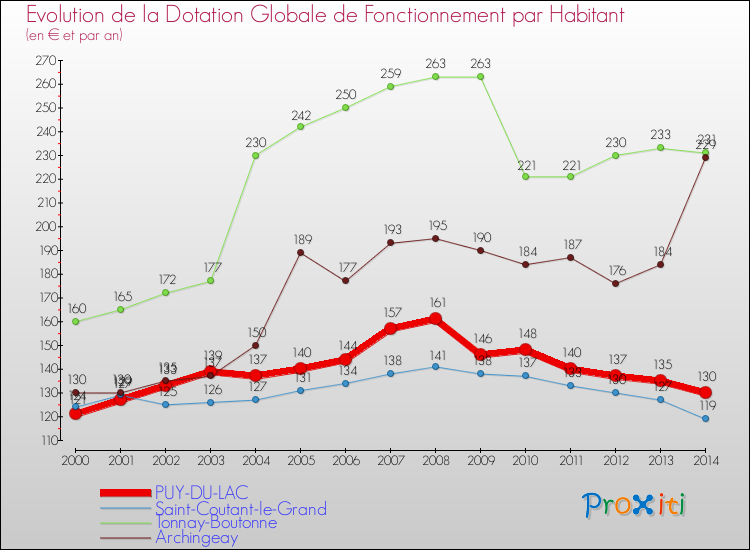 Evolution et montant de la dotation globale de fonctionnement par Habitant pour PUY-DU-LAC et les communes proches de 2000 à 2014. Comparaison des dotations globales de fonctionnement par habitant pour PUY-DU-LAC et les communes voisines de 2000 à 2014.