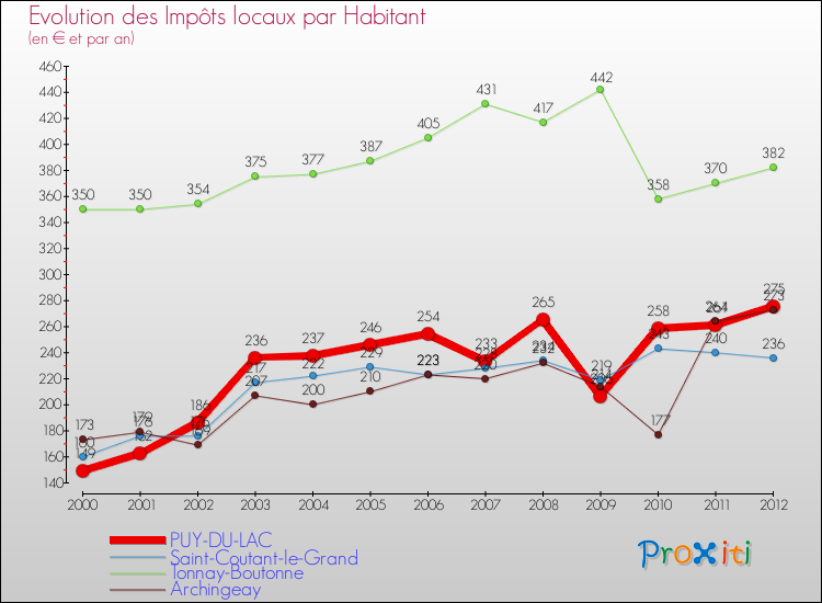 Evolution et montant des impôts locaux par Habitant pour PUY-DU-LAC et les communes proches Comparaison des impôts locaux par habitant pour PUY-DU-LAC et les communes voisines