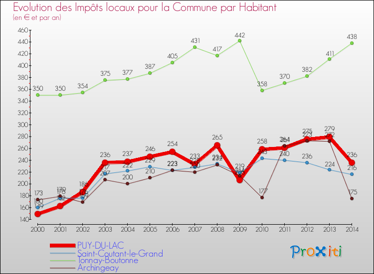 Evolution et montant des impôts locaux par Habitant pour PUY-DU-LAC et les communes proches de 2000 à 2014 Comparaison des impôts locaux par habitant pour PUY-DU-LAC et les communes voisines de 2000 à 2014