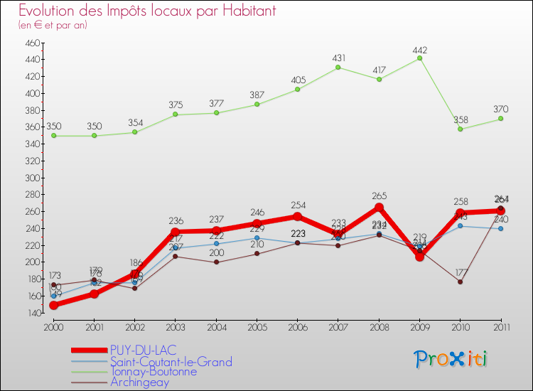 Evolution et montant des impôts locaux par Habitant pour PUY-DU-LAC et les communes proches Comparaison des impôts locaux par habitant pour PUY-DU-LAC et les communes voisines