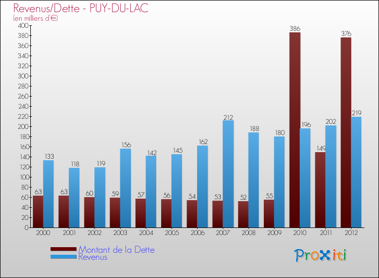 Evolution comparée de la dette et des revenus pour la commune de PUY-DU-LAC de 2000 à 2012 Comparaison de la dette et des revenus pour PUY-DU-LAC de 2000 à 2012