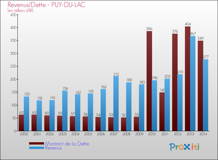 Evolution comparée de la dette et des revenus pour la commune de PUY-DU-LAC de 2000 à 2014 Comparaison de la dette et des revenus pour PUY-DU-LAC de 2000 à 2014