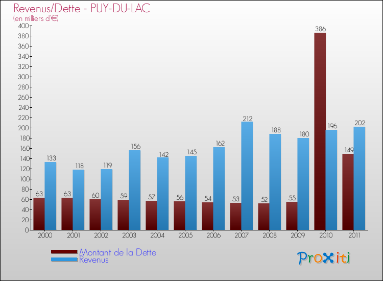 Evolution comparée de la dette et des revenus pour la commune de PUY-DU-LAC de 2000 à 2011 Comparaison de la dette et des revenus pour PUY-DU-LAC de 2000 à 2011