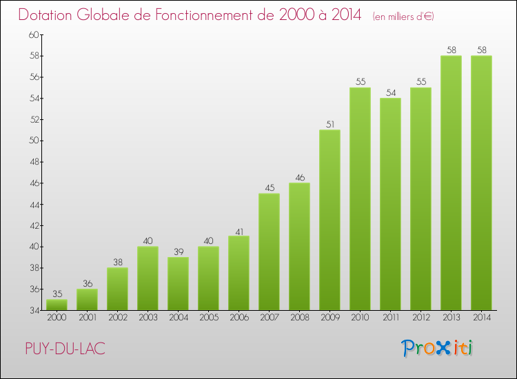 Evolution du montant de la Dotation Globale de Fonctionnement pour la commune de PUY-DU-LAC de 2000 à 2014 Evolution du montant de la Dotation Globale de Fonctionnement pour PUY-DU-LAC de 2000 à 2014