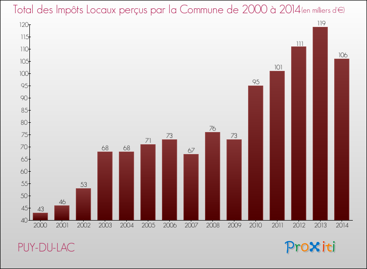 Evolution des Impôts Locaux pour la commune de PUY-DU-LAC de 2000 à 2014 Evolution des Impôts Locaux pour PUY-DU-LAC de 2000 à 2014