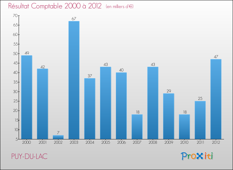Evolution du résultat comptable pour la commune de PUY-DU-LAC de 2000 à 2012 Evolution du résultat comptable pour PUY-DU-LAC de 2000 à 2012