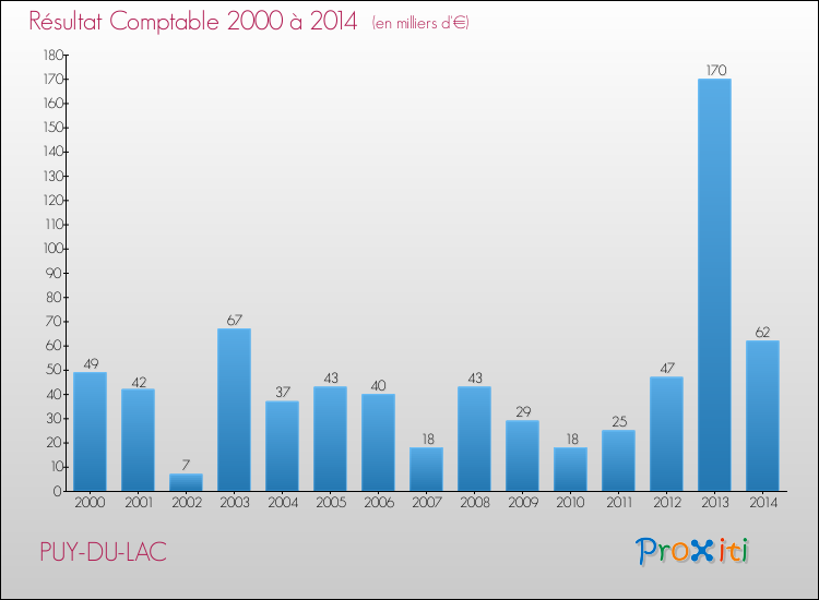 Evolution du résultat comptable pour la commune de PUY-DU-LAC de 2000 à 2014 Evolution du résultat comptable pour PUY-DU-LAC de 2000 à 2014