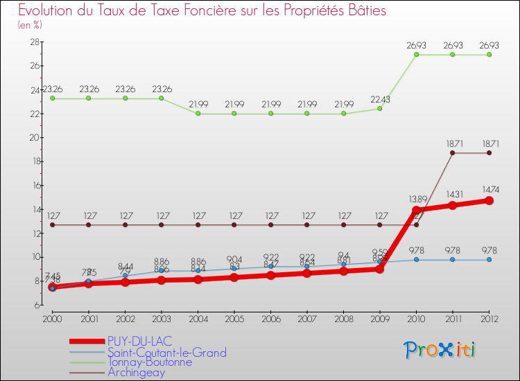 Evolution du taux de la taxe foncière sur le bati pour PUY-DU-LAC et les communes proches de 2000 à 2012 Comparaison des taux de taxe foncière sur le bati pour PUY-DU-LAC et les communes voisines de 2000 à 2012