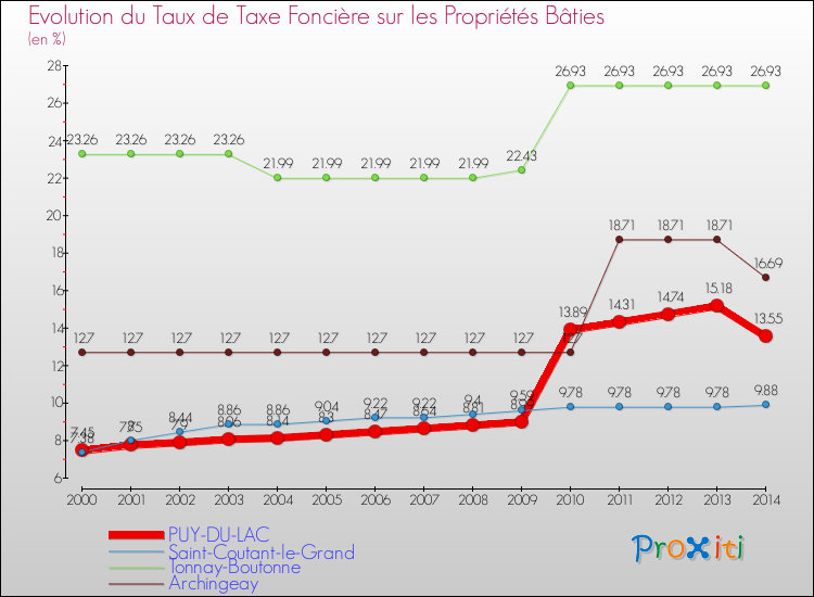 Evolution du taux de la taxe foncière sur le bati pour PUY-DU-LAC et les communes proches de 2000 à 2014 Comparaison des taux de taxe foncière sur le bati pour PUY-DU-LAC et les communes voisines de 2000 à 2014