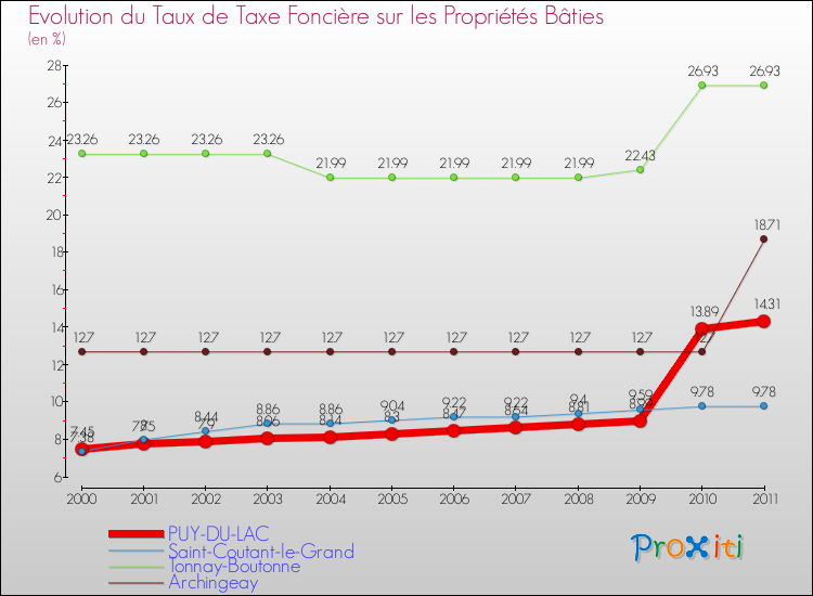 Evolution du taux de la taxe foncière sur le bati pour PUY-DU-LAC et les communes proches Comparaison des taux de taxe foncière sur le bati pour PUY-DU-LAC et les communes voisines