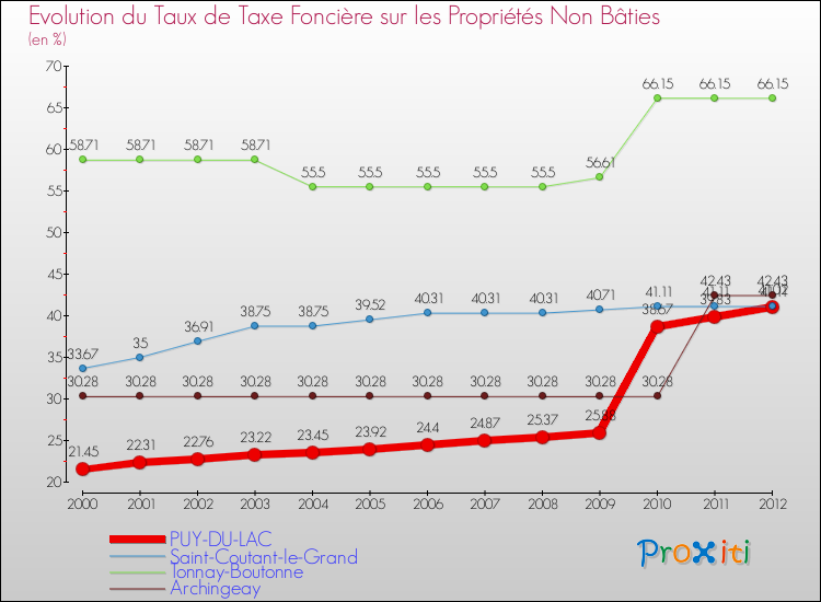 Evolution du taux de la taxe foncière sur les immeubles et terrains non batis pour PUY-DU-LAC et les communes proches de 2000 à 2012 Comparaison des taux de la taxe foncière sur les immeubles et terrains non batis pour PUY-DU-LAC et les communes voisines de 2000 à 2012