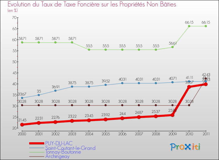 Evolution du taux de la taxe foncière sur les immeubles et terrains non batis pour PUY-DU-LAC et les communes proches Comparaison des taux de la taxe foncière sur les immeubles et terrains non batis pour PUY-DU-LAC et les communes voisines