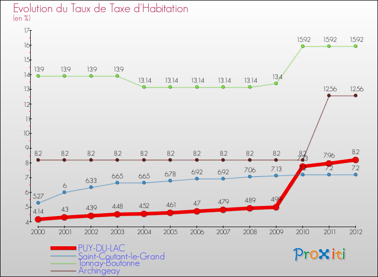 Evolution du taux de la taxe d'habitation pour PUY-DU-LAC et les communes proches Comparaison des taux de la taxe d'habitation pour PUY-DU-LAC et les communes voisines