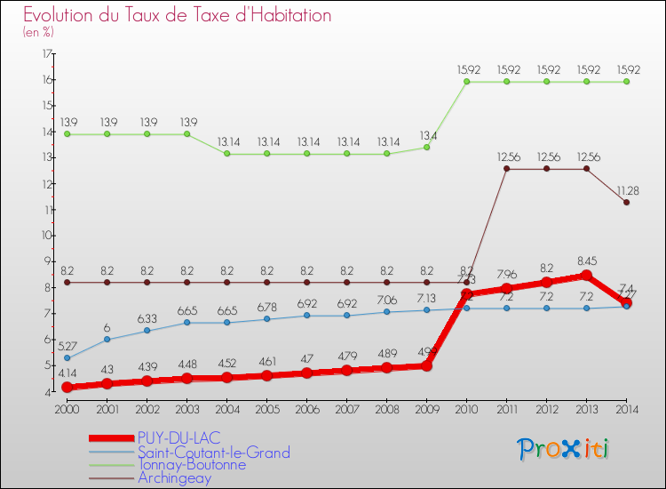 Evolution du taux de la taxe d'habitation pour PUY-DU-LAC et les communes proches de 2000 à 2014 Comparaison des taux de la taxe d'habitation pour PUY-DU-LAC et les communes voisines de 2000 à 2014