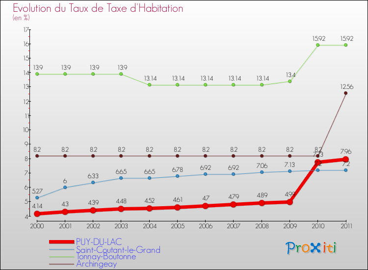 Evolution du taux de la taxe d'habitation pour PUY-DU-LAC et les communes proches Comparaison des taux de la taxe d'habitation pour PUY-DU-LAC et les communes voisines