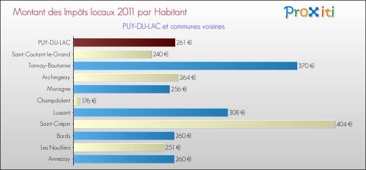 Montant des impôts locaux par Habitant pour PUY-DU-LAC et les communes proches Comparaison des impôts locaux par habitant pour PUY-DU-LAC et les communes voisines