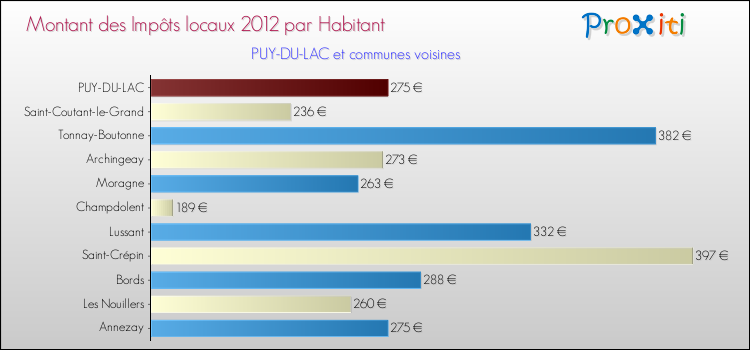 Montant des impôts locaux par Habitant pour PUY-DU-LAC et les communes proches Comparaison des impôts locaux par habitant pour PUY-DU-LAC et les communes voisines