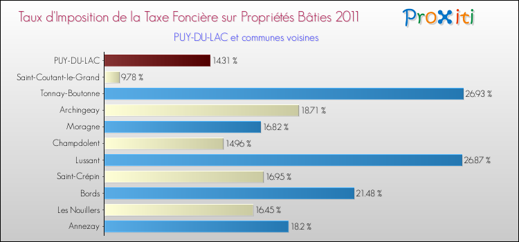 Taux d'imposition de la taxe foncière sur le bati 2011 pour PUY-DU-LAC et les communes proches Comparaison des taux d'imposition de la taxe foncière sur le bati 2011 pour PUY-DU-LAC et les communes voisines