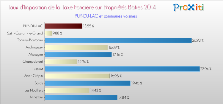 Taux d'imposition de la taxe foncière sur le bati 2014 pour PUY-DU-LAC et les communes proches Comparaison des taux d'imposition de la taxe foncière sur le bati 2014 pour PUY-DU-LAC et les communes voisines