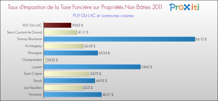 Taux d'imposition de la taxe foncière sur les immeubles et terrains non batis 2011 pour PUY-DU-LAC et les communes proches Comparaison des taux d'imposition de la taxe foncière sur les immeubles et terrains non batis 2011 pour PUY-DU-LAC et les communes voisines