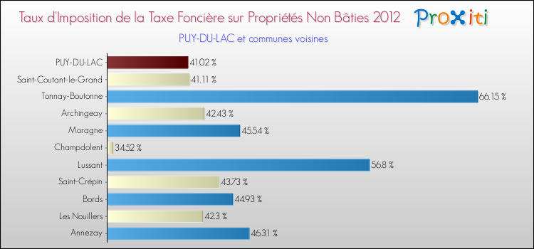 Taux d'imposition de la taxe foncière sur les immeubles et terrains non batis 2012 pour PUY-DU-LAC et les communes proches Comparaison des taux d'imposition de la taxe foncière sur les immeubles et terrains non batis 2012 pour PUY-DU-LAC et les communes voisines