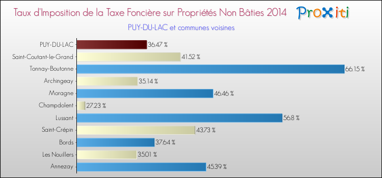 Taux d'imposition de la taxe foncière sur les immeubles et terrains non batis 2014 pour PUY-DU-LAC et les communes proches Comparaison des taux d'imposition de la taxe foncière sur les immeubles et terrains non batis 2014 pour PUY-DU-LAC et les communes voisines