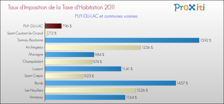 Taux d'imposition de la taxe d'habitation 2011 pour PUY-DU-LAC et les communes proches Comparaison des taux d'imposition de la taxe d'habitation 2011 pour PUY-DU-LAC et les communes voisines