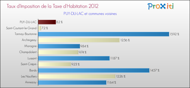 Taux d'imposition de la taxe d'habitation 2012 pour PUY-DU-LAC et les communes proches Comparaison des taux d'imposition de la taxe d'habitation 2012 pour PUY-DU-LAC et les communes voisines