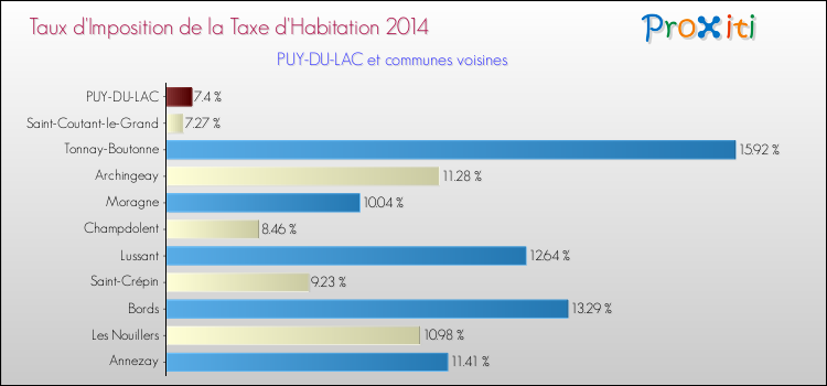 Taux d'imposition de la taxe d'habitation 2014 pour PUY-DU-LAC et les communes proches Comparaison des taux d'imposition de la taxe d'habitation 2014 pour PUY-DU-LAC et les communes voisines