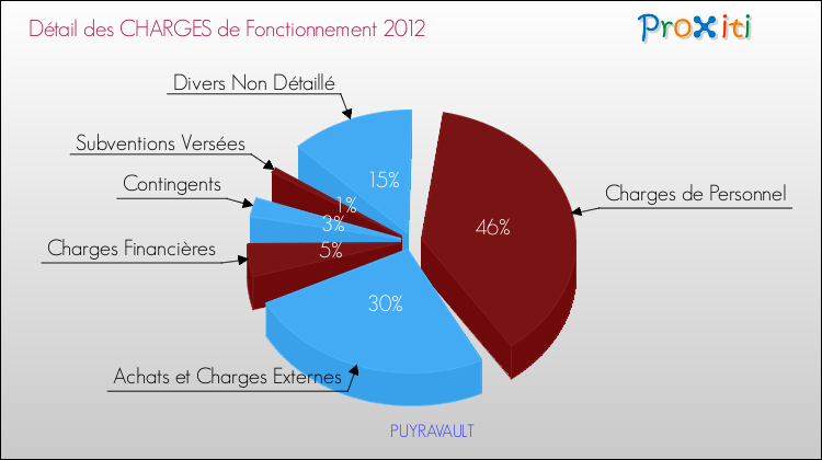Décomposition des Charges de Fonctionnement 2012 de la commune de PUYRAVAULT Charges de Fonctionnement 2012 pour la commune de PUYRAVAULT