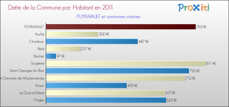 Dette par habitant de la commune en 2011 pour PUYRAVAULT et les communes proches Comparaison de la dette par habitant de la commune en 2011 pour PUYRAVAULT et les communes voisines