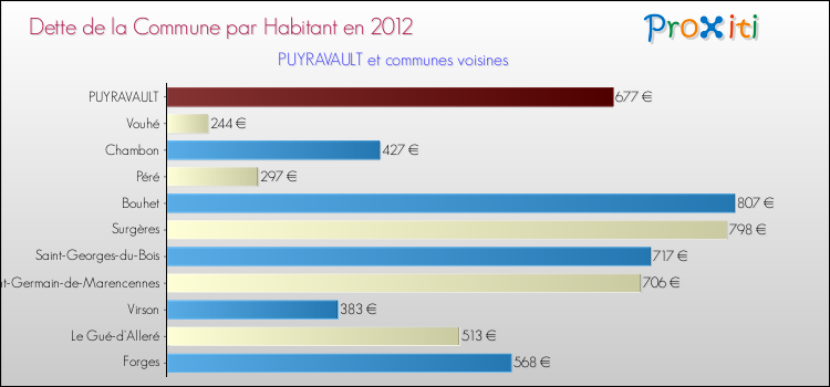 Dette par habitant de la commune en 2012 pour PUYRAVAULT et les communes proches Comparaison de la dette par habitant de la commune en 2012 pour PUYRAVAULT et les communes voisines