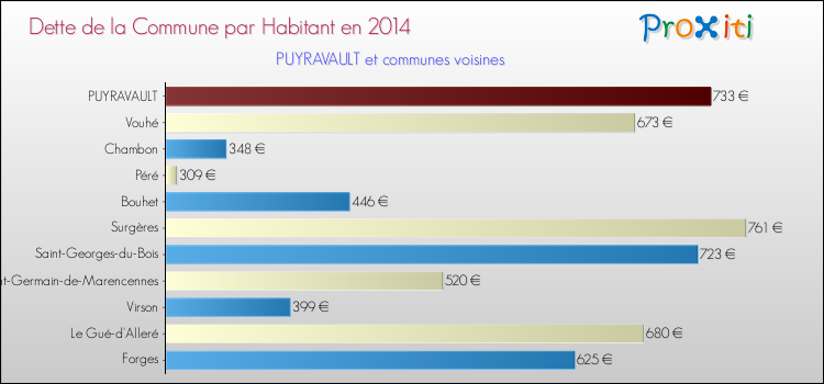 Dette par habitant de la commune en 2014 pour PUYRAVAULT et les communes proches Comparaison de la dette par habitant de la commune en 2014 pour PUYRAVAULT et les communes voisines