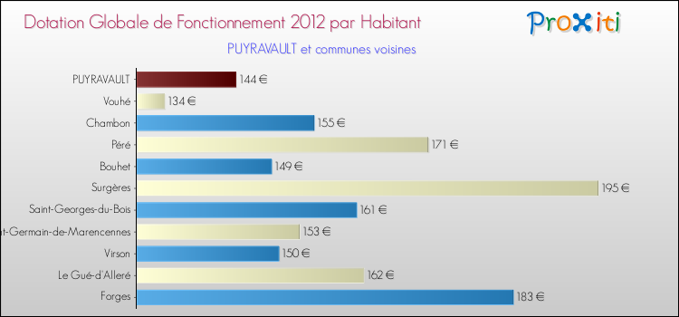 Montant des dotations globales de fonctionnement DGF par Habitant pour PUYRAVAULT et les communes proches Comparaison des des dotations globales de fonctionnement DGF par habitant pour PUYRAVAULT et les communes voisines