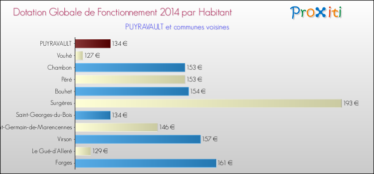 Montant des dotations globales de fonctionnement DGF par Habitant pour PUYRAVAULT et les communes proches en 2014. Comparaison des des dotations globales de fonctionnement DGF par habitant pour PUYRAVAULT et les communes voisines en 2014.