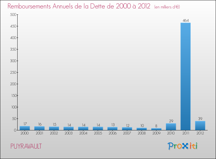 Evolution de l'annuité de la dette pour la commune de PUYRAVAULT de 2000 à 2012 Annuités de la dette pour PUYRAVAULT de 2000 à 2012