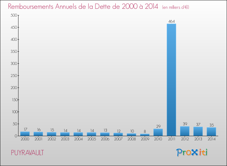 Evolution de l'annuité de la dette pour la commune de PUYRAVAULT de 2000 à 2014 Annuités de la dette pour PUYRAVAULT de 2000 à 2014