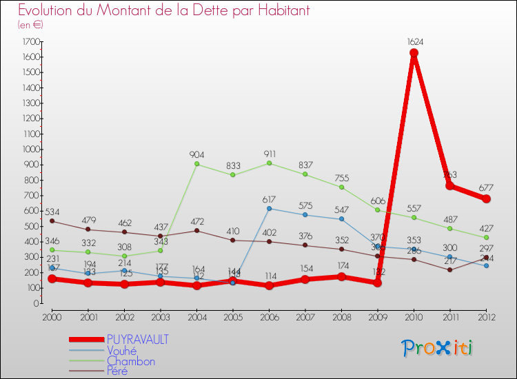 Evolution de la dette par habitant pour la commune de PUYRAVAULT et les communes proches de 2000 à 2012 Comparaison de la dette par habitant pour PUYRAVAULT et les communes voisines de 2000 à 2012