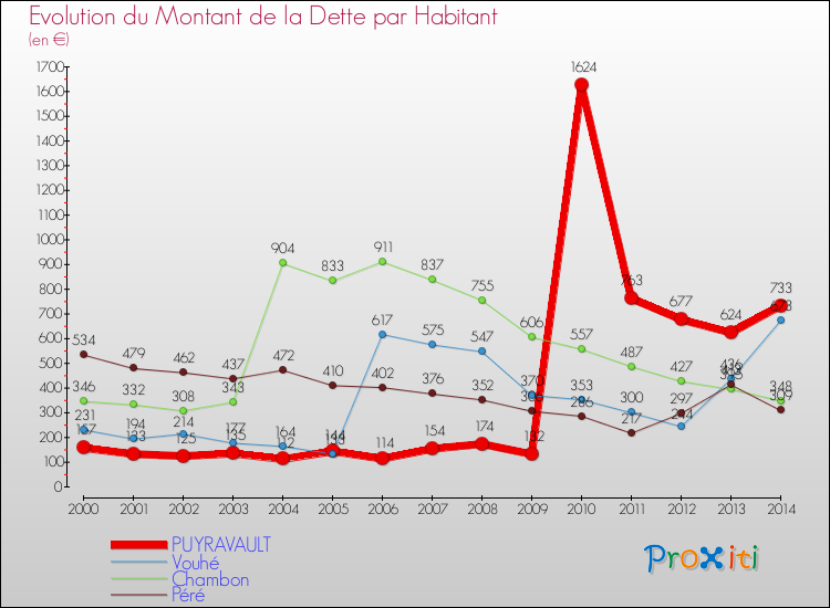 Evolution de la dette par habitant pour la commune de PUYRAVAULT et les communes proches de 2000 à 2014 Comparaison de la dette par habitant pour PUYRAVAULT et les communes voisines de 2000 à 2014