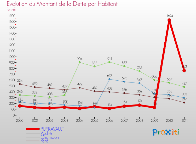 Evolution de la dette par habitant pour la commune de PUYRAVAULT et les communes proches Comparaison de la dette par habitant pour PUYRAVAULT et les communes voisines
