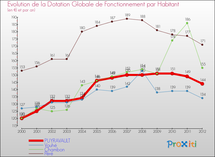 Evolution et montant de la dotation globale de fonctionnement par Habitant pour PUYRAVAULT et les communes proches Comparaison des dotations globales de fonctionnement par habitant pour PUYRAVAULT et les communes voisines