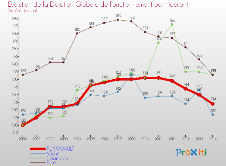 Evolution et montant de la dotation globale de fonctionnement par Habitant pour PUYRAVAULT et les communes proches de 2000 à 2014. Comparaison des dotations globales de fonctionnement par habitant pour PUYRAVAULT et les communes voisines de 2000 à 2014.