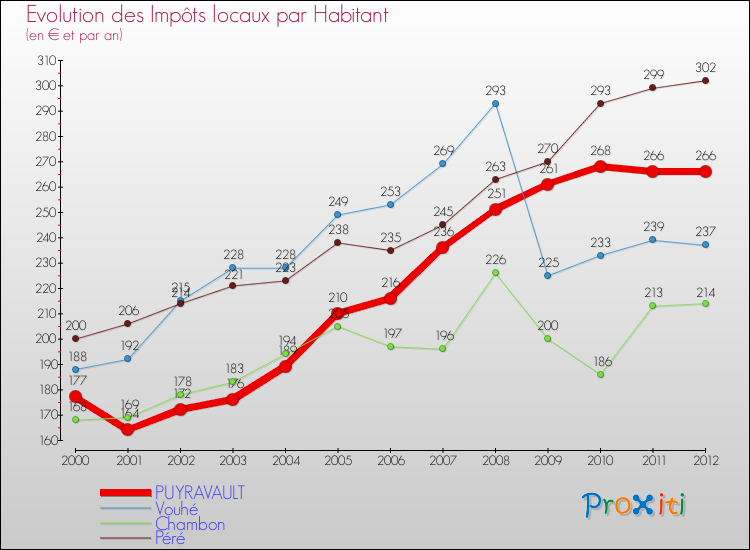 Evolution et montant des impôts locaux par Habitant pour PUYRAVAULT et les communes proches Comparaison des impôts locaux par habitant pour PUYRAVAULT et les communes voisines