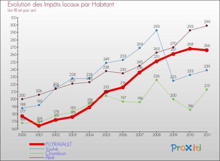 Evolution et montant des impôts locaux par Habitant pour PUYRAVAULT et les communes proches Comparaison des impôts locaux par habitant pour PUYRAVAULT et les communes voisines